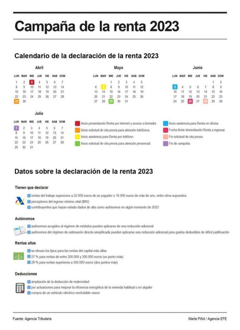 FOTOGRAFÍA. MADRID (REINO DE ESPAÑA), 01 DE ABRIL DE 2024. La campaña de la renta de 2023 arranca este miércoles 3 de abril, obligados de declarar contribuyentes con rentas 22.000 € o 15.000 € con 2 sueldos. Gráfico Agencia Tributaria del Reino de España/Efe
