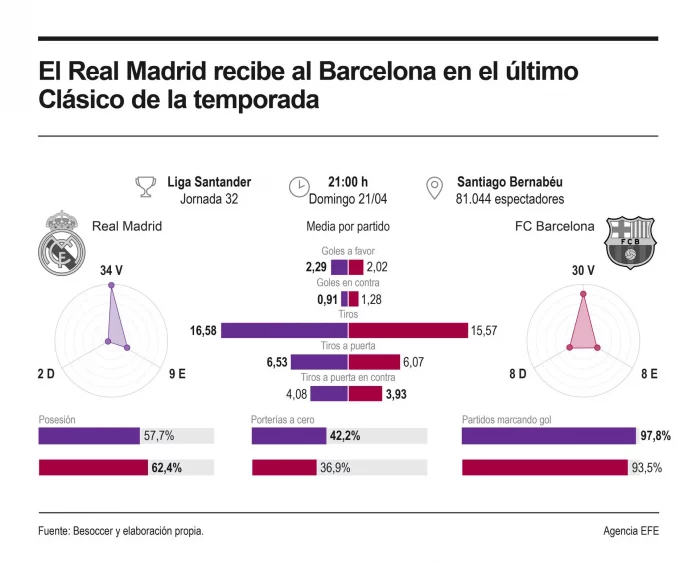 FOTOGRAFÍA. MADRID (REINO DE ESPAÑA), 20 DE ABRIL DE 2024. Sentencia del Real Madrid o resurrección del Barça. El Real Madrid y el Barcelona se enfrentan en el último Clásico de la temporada. Se ha podido registrar al entrenador del FC Barcelona, Xavi Hernández Creus este sábado, a pocas horas de un partido que podría dar vida a un FC Barcelona ya prácticamente irrescatable tras su expulsión de la liga de campeones en casa frente a un PSG que lo volvió a hacer con una histórica remontada en campo de FC Barcelona mientras, por su parte, el Real Madrid, con Carlo Ancelotti de capitán de barco blanco, remontaba en campo del Manchester City del exentrenador de FC Barcelona Josep Guardiola Sala y se habría un futuro de ilusión en la Champions, teniendo casi asegurada la liga española de fútbol que podría sentenciar el domingo a partir de las 21:00 horas ante el Barça, poniendo fin a la etapa de Xavi Hernández Creus en el banquillo del equipo azulgrana la misma noche. Efe