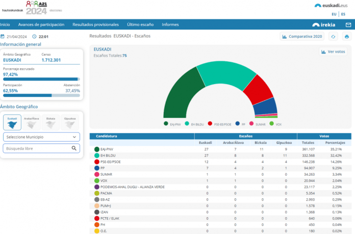 FOTOGRAFÍA. VITORIA (ÁLAVA) LAS VASCONGADAS (REINO DE ESPAÑA), 21 DE ABRIL DE 2024. VOX se afianza en Las Vascongadas al 97.42 % del escrutinio. El partido de las clases obreras y patriotismo español VOX se afianza en Las Vascongadas al 97.42 % del escrutinio de las elecciones autonómicas al Parlamento vascongado celebrado este domingo, 21 de abril de 2024 (21A). Lasvocesdelpueblo (Ñ Pueblo)