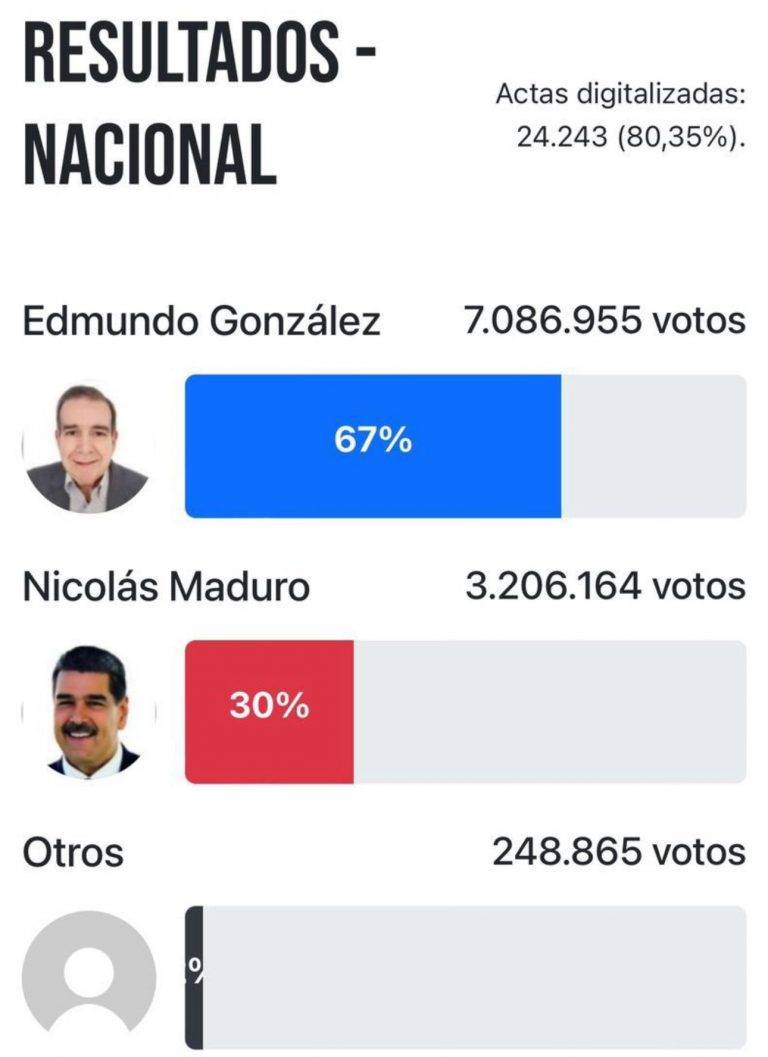 FOTOGRAFÍA. CARACAS (VENEZUELA), 29 DE JULIO DE 2024. Grave violación de los principios electorales en Venezuela. Las calles de Venezuela protestan este lunes 29 de julio de 2024 por fraude electoral masivo en las elecciones presidenciales de este domingo, 28 de julio de 2024 perpetrado por parte de las autoridades gubernamentales chavistas a favor del candidato oficialista a la reelección Nicolás Maduro (abajo). Los antichavistas han ganado con una diferencia de más de 2.000.000 de votos mientras el llamado el Consejo Nacional Electoral (CNE), sin presentar la totalidad de las actas ni siquiera un desglose de sus datos por mesa electorales para que se pueda comprobar con las actas de cada colegio la veracidad de los resultados comunicados por parte de esta organización gubernamental comunista, declaró el lunes ganador al candidato oficialista Nicolás Maduro Moro para un tercer sexenio consecutivo en el poder por poco más de 704.114 votos frente al candidato de la oposición mayoritaria, Edmundo González Urrutia (arriba), cuando faltaban por computar más de dos millones de votos que si cambian los resultados finales y no ha querido dar mas datos. Captura pantalla sitio web de publicación de las actas electorales oficiales de las elecciones del 28J (domingo 28 de julio de 2024) en Venezuela. Las actas subidas allí proceden directamente de los colegios electorales, tras conteos de los votos. Lasvocesdelpueblo (Ñ Pueblo) 