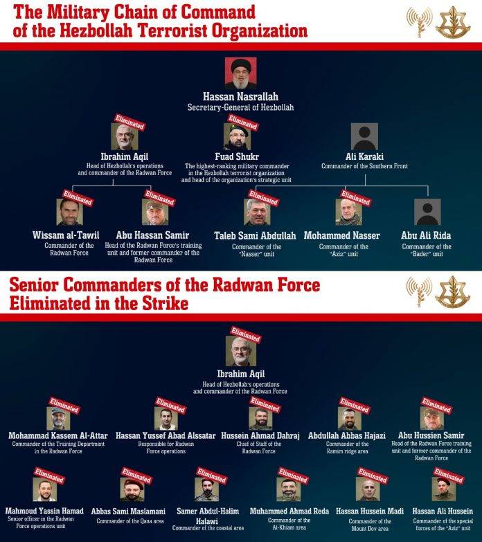en la parte arriba, la escala del mando del grupo terrorista yihadosta del líbano, Hezbolá y en la parte abajo, las Fuerzas Radwan de Hezbollah, Hezbolá, Líbano, Beirut, terroristas FOTOGRAFÍA. JERUSALÉN (ISRAEL), 20 DE SEPTIEMBRE DE 2024. Ibrahim Aqil y 15 terroristas eliminados en Beirut por Israel. En la imagen arriba, los integrantes de la cadena de mando militar del grupo terrorista yihadista chií del Líbano, principal socio de la República Islámica de Irán en el Oriente Medio junto a los grupos terroristas yihadistas y chiíes palestinos Hamás y Yihad Islámica Palestina (YIP), llamado Hezbolá (Hezbollah), que ha sido casi completamente desmantelada después de que una docena de terroristas importantes, incluido Ibrahim Aqil -jefe de la Unidad de Operaciones de Hezbolá y comandante de las Fuerzas Radwan de Hezbolá-, fueron eliminados las primeras horas de la mañana de este viernes en Beirut (Líbano) por parte de las Fuerzas de Defensa de Israel durante una operación. En la imagen abajo, la Fuerza Radwan del Hezbolá. "Seguiremos operando contra cualquier organización terrorista que suponga una amenaza para nuestros civiles en todos los frentes", advierten fuentes militares israelíes del Tzáhal. Ejército de defensa de Israel (Tzáhal)/Lasvocesdelpueblo (Ñ Pueblo)