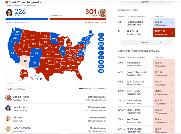 FOTOGRAFÍA. WASHINGTON (ESTADOS UNIDOS DE AMÉRICA), 09 DE NOVIEMBRE DE 2024. Elecciones a la Presidencia de los Estados Unidos de América, candidato patriota del Partido Republicano, Donald John Trump frente a la candidata de ultra izquierda del progresista Partido Demócrata, Kamala Devi Harris. Con los seis votos electorales de Nevada su cuenta se coloca en 301, 31 votos más que los 270 necesarios para llegar a la Casa Blanca, con un total de 74.303.357 votos votos populares (50.6%), necesarios para asegurar la presidencia; mientras la candidata comunista kamala Devi Harris obtuvo 226 votos de delegados electorales y el voto popular de 70.373.196 votos (47.9%). "Quiero agradecer al pueblo estadounidense por el extraordinario honor de haber sido elegido su 47º presidente y su 45º presidente", dijo Trump a una multitud de seguidores que lo vitoreaban en Florida incluso antes de que se confirmara su victoria. Captura datos sobre  escrutinio/Lasvocesdelpueblo (Ñ Pueblo)