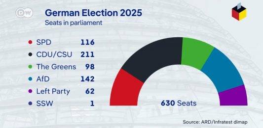 FOTOGRAFÍA. BERLÍN (ALEMANIA), 23 DE FEBRERO DE 2025. La AFD de Alice Weidel, que ya ha reclamado su entrada en el próximo Gobierno de coalición alemán durante una primera valoración de los sondeos a pie de urna en la sede del partido -en palabras de su líder patriota-, ha cosechado este domingo un resultado histórico en Alemania y se ubica como segunda fuerza más votada detrás de la coalición del socialismo azul WOKE y globalista Partido popular (PP) d ela actual presidente de la Comisión Europea, Ursula Gertrud von der Leyen; mientras el pueblo alemán ha castigado duramente a un socialismo rojo WOKE y globalista PSOE que se ha hundido en niveles histórica muy lejos detrás de la AFD, verdadera ganadora de las elecciones de hoy en este país. Lasvocesdelpueblo (Ñ Pueblo)