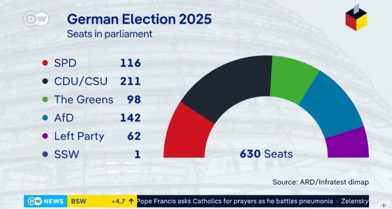 FOTOGRAFÍA. BERLÍN (ALEMANIA), 23 DE FEBRERO DE 2025. La AFD de Alice Weidel, que ya ha reclamado su entrada en el próximo Gobierno de coalición alemán durante una primera valoración de los sondeos a pie de urna en la sede del partido -en palabras de su líder patriota-, ha cosechado este domingo un resultado histórico en Alemania y se ubica como segunda fuerza más votada detrás de la coalición del socialismo azul WOKE y globalista Partido popular (PP) d ela actual presidente de la Comisión Europea, Ursula Gertrud von der Leyen; mientras el pueblo alemán ha castigado duramente a un socialismo rojo WOKE y globalista PSOE que se ha hundido en niveles histórica muy lejos detrás de la AFD, verdadera ganadora de las elecciones de hoy en este país. Lasvocesdelpueblo (Ñ Pueblo)