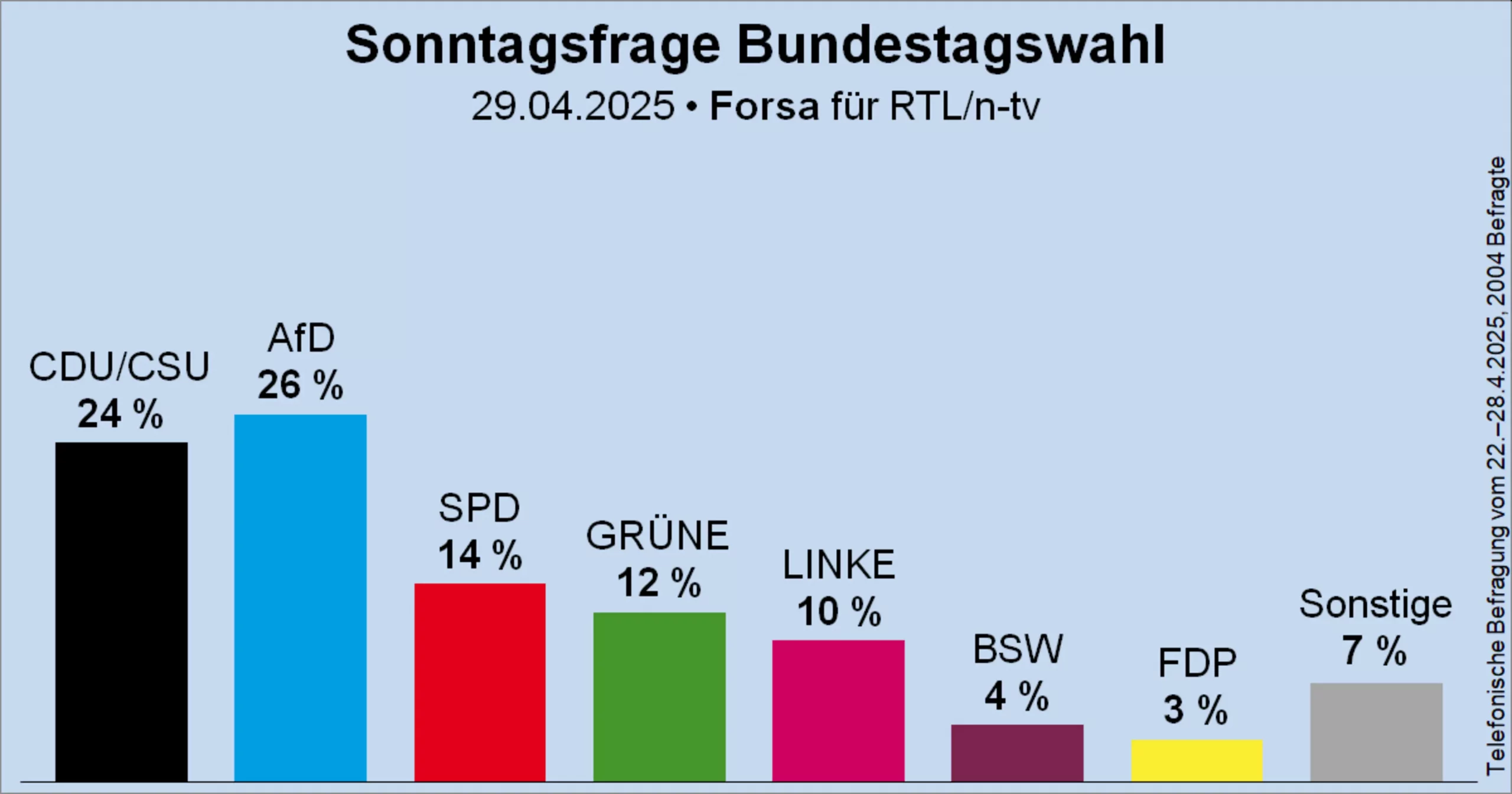 FOTOGRAFÍA. BERLÍN (ALEMANIA) 29 DE ABRIL DE 2025. El principal partido de la Oposición en Alemania, Alternativa para Alemania —Alternative für Deutschland (AfD), que lidera la disidente Alice Weidel, ganaría las elecciones en Alemania, según encuestas del 29 de octubre de 2025, después de conocerse el acuerdo de gobernabilidad de coalición entre los partidos WOKE, migracionistas y globalistas Unión Demócrata Cristiana de Alemania (CDU), el Partido Socialdemócrata de Alemania que es el Partido Socialista y la alianza electoral de las ultraizquierdas migracionistas conocida con los eufemismo "Alianza 90/Los Verdes", "Los Verdes" o simplemente "GRÜNE". Lasvocesdelpueblo (Ñ Pueblo)