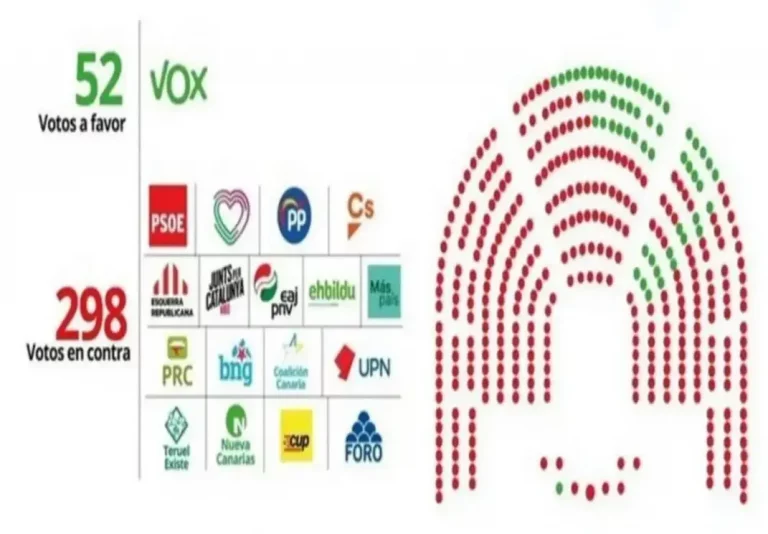 FOTOGRAFÍA. CONGRESO DE LOS DIPUTADOS (MADRID) ESPAÑA, 22.10.2020. Marcador de la votación de la histórica moción de censura del partido político VOX, que propone como candidato a la Presidencia del Gobierno del Reino de España a Santiago Abascal Conde. Los únicos «síes» son los de los 52 parlamentarios de la formación verde del candidato Abascal mientras los «noes» son de todos los partidos de la oposición (PP, JxCAT, CUP, Navarra Suma y Ciudadanos Cs), de los socios del Gobierno de coalición (ERC, PNV, Más país, Teruel Existe y Coalición Canaria) y de las formaciones de la coalición gubernamental comunista de España (PSOE y la alianza de ultraizquierda Unidas Podemos -Izquierda Unida+Podemos). Lasvocesdelpueblo (Ñ Pueblo)