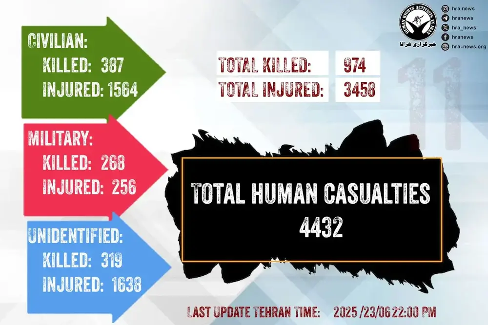 FOTOGRAFÍA. TEHERÁN (IRÁN), 24 DE JUNIO DE 2025. El 23 de junio, los ataques militares de Israel contra Irán entraron en su undécimo día consecutivo. Desde el inicio del conflicto, los ataques se han extendido a 26 provincias del país. A las 21:00 UTC del 23 de junio, incluyendo las bajas de los ataques más recientes, el número total de víctimas ascendía a 4.432, con 974 muertos confirmados y 3.458 heridos. Durante el mismo período, 705 ciudadanos iraníes fueron detenidos en Irán por delitos políticos o relacionados con la seguridad. Así ha informado en un comunicado este martes la organización de Derechos Humanos Human Rights Activists News Agency (HRANA). HRANA/Lasvocesdelpueblo (Ñ Pueblo)