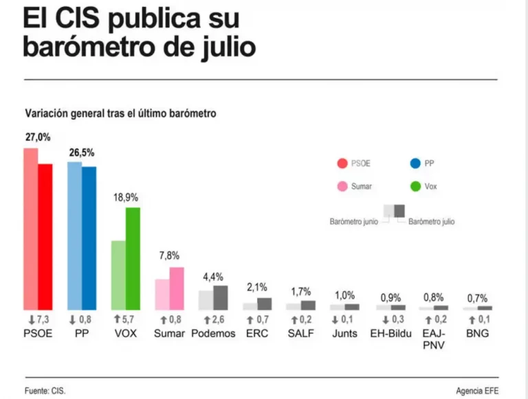 FOTOGRAFÍA. MADRID (REINO DE ESPAÑA), 11 DE JULIO DE 2025. VOX registró este viernes un ascenso histórico en el barómetro del CIS hasta rozar el punto de rotura del bipartidismo Partido Popular (PP) y Partido Socialista (PSOE), que es el 20 % donde se prevé que uno de los partidos de ese bipartidismo caería en tercera posición, la Resistencia, que preside Santiago Abascal Conde, se situaría a 1,1 punto del 20 % de los votos y a 8 puntos de ganar las elecciones en España, según barómetro del CIS para el mes de julio de 2025. Efe