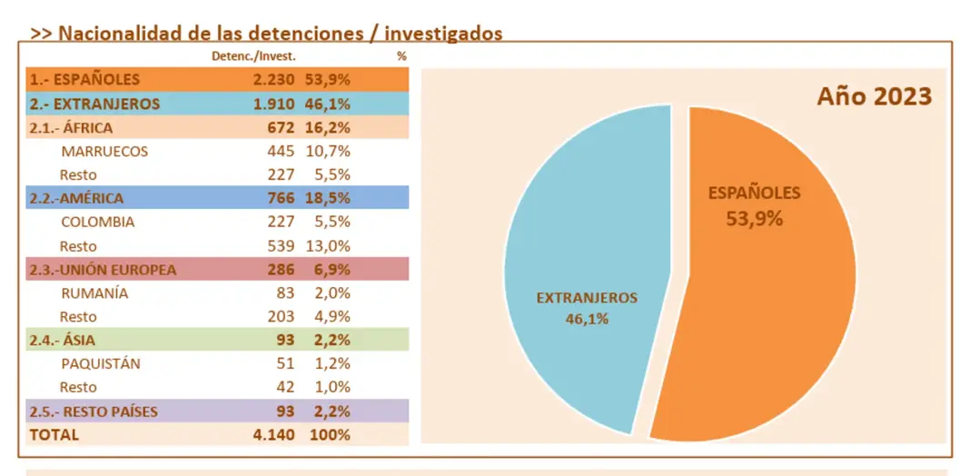 FOTOGRAFÍA. MADRID (REINO DE ESPAÑA), 29 DE AGOSTO DE 2025. Los datos públicos, según el Informe sobre delitos contra la libertad sexual, de la Dirección General de Coordinación y Estudios, integrada en la Secretaría de Estado de Seguridad del Ministerio del Interior del Gobierno de coalición de España entre izquierda extrema Partido Socialista (PSOE) y coalición de extrema izquierda SUMAR, titular de Pedro Sánchez Pérez-Castejón (PSOE); no pueden ser más claros. Lasvocesdelpueblo (Ñ Pueblo)