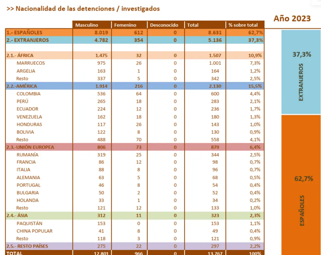 FOTOGRAFÍA. MADRID (REINO DE ESPAÑA), 29 DE AGOSTO DE 2025. Los datos públicos, según el Informe sobre delitos contra la libertad sexual, de la Dirección General de Coordinación y Estudios, integrada en la Secretaría de Estado de Seguridad del Ministerio del Interior del Gobierno de coalición de España entre izquierda extrema Partido Socialista (PSOE) y coalición de extrema izquierda SUMAR, titular de Pedro Sánchez Pérez-Castejón (PSOE); no pueden ser más claros. Lasvocesdelpueblo (Ñ Pueblo)