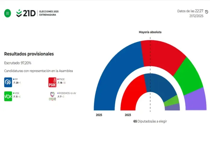 FOTOGRAFÍA. MÉRIDA (EXTREMADURA) REINO DE ESPAÑA, 21 DE DICIEMBRE DE 2025. La noche electoral de las elecciones extremeñas del 21D un Histórico triunfo político y en solitario de VOX en Extremadura con el 97,20% de los votos escrutados. Fracasa el sueño de mayoría absoluta de un Partido Popular (PP) que suba solo un escaño mientras VOX pasa de sus 5 diputados de 2023 a 11 escaños, salvando nuevamente a la Comunidad Autónoma de un régimen WOKE y migracionista. El PSOE registra una debacle sin precedentes, un desastre electoral que ni siquiera vieron las encuestas. Lasvocesdelpueblo (Ñ Pueblo)