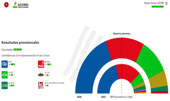 FOTOGRAFÍA. ZARAGOZA (ARAGÓN) ESPAÑA, 08 DE FEBRERO DE 2026. Elecciones Aragón 2026. Con el 93,85 % de los votos escrutados, el PP pierde hasta dos escaños, su socio en el bipartidismo, el PSOE, perdería hasta 5 escaños, Podemos y su política de reemplazo poblacional de los españoles por inmigrantes desaparecían y podría acaba la noche electoral debajo del 1 % de los votos, el submarino de Hazte Oír para destruir a VOX (Se Acabó La Fiesta de Alvise Pérez) se quedó en el fondo del mar con tan solo 16.296 votos y el 2,72 % de los votos. Con todo, VOX es el verdadero ganador de las elecciones del 8F al subir hasta en 7 escaños duplicando sus resultados de 2023 (7 diputados) 14 escaños; Chunta Aragonesa duplicaría también sus resultados de 2023 al sumar 3 diputados 86 escaños) mientras la coalición Izquierda Unida-Sumar se mantiene con 1 escaño y Teruel Existe pierde un diputado y se queda en 1 escaño. Finalmente, el PAR desaparece en VOX al registrar solo 7.597 y el 1,27 % de los votos. Lasvocesdelpueblo (Ñ Pueblo)