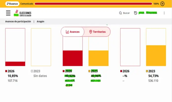 FOTOGRAFÍA. ZARAGOZA (ARAGÓN (ESPAÑA), 08 DE FEBRERO DE 2026. Aragón registra casi la misma participación de 2023 a las 14 horas. Detalle de una captura pantalla del portal sobre las Elecciones Aragón 8F 2026. Lasvocesdelpueblo (Ñ Pueblo)