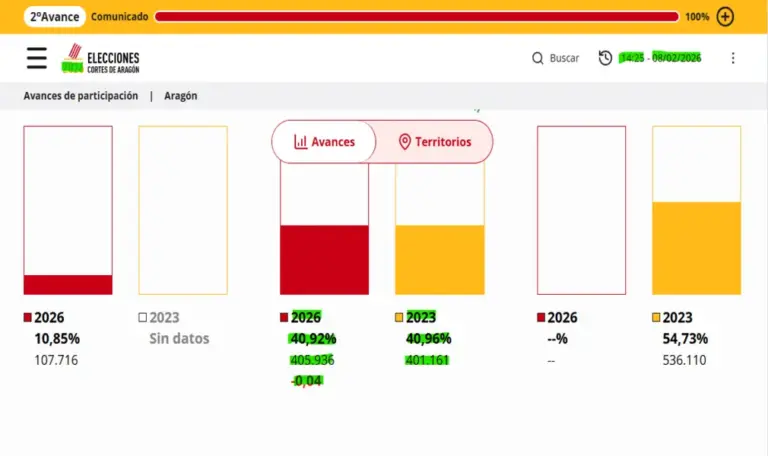 FOTOGRAFÍA. ZARAGOZA (ARAGÓN (ESPAÑA), 08 DE FEBRERO DE 2026. Aragón registra casi la misma participación de 2023 a las 14 horas. Detalle de una captura pantalla del portal sobre las Elecciones Aragón 8F 2026. Lasvocesdelpueblo (Ñ Pueblo)