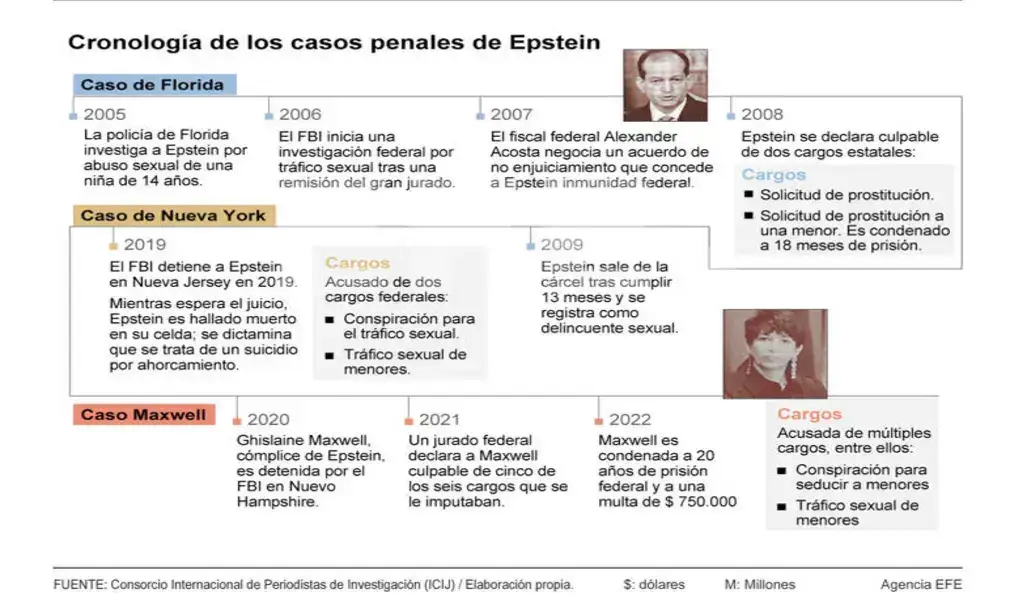 FOTOGRAFÍA. WASHINGTON (ESTADOS UNIDOS DE AMÉRICA, EEUU), 12 DE 02 DE FEBRERO DE 2026. Surgen más informaciones sobre el pederasta Jeffrey Epstein. Los archivos del pederasta que se suicidó en su celda del Centro Correccional Metropolitano de Nueva York (Estados Unidos de América, EEUU) el pasado 10 de agosto de 2019, Jeffrey Epstein, ponen en la mira a la élite mundial. Efe