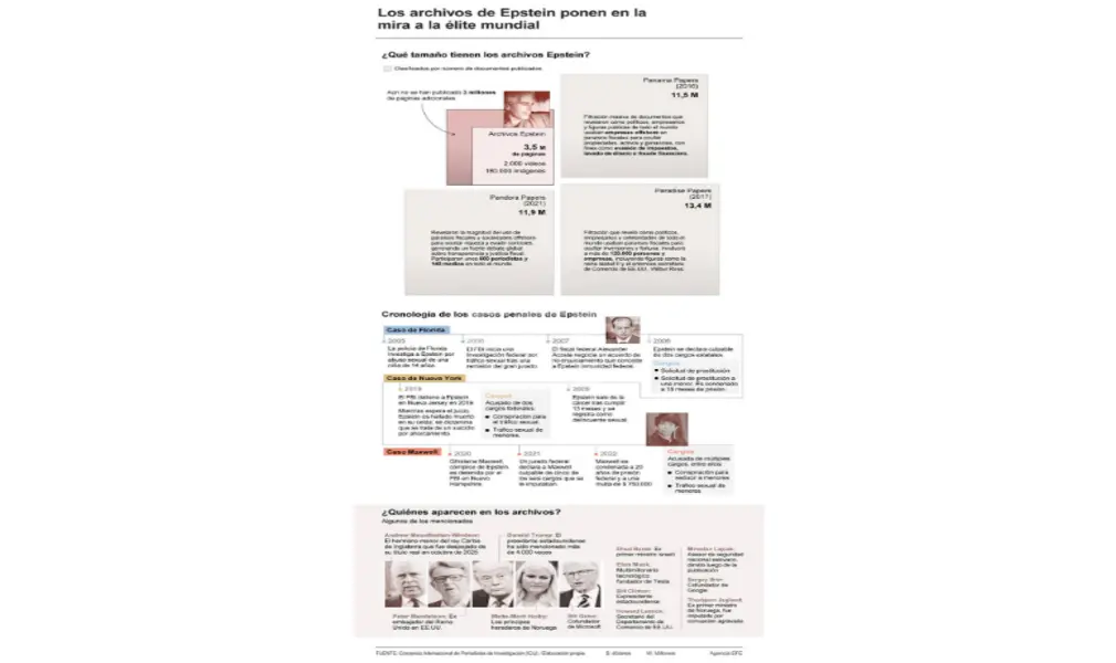 FOTOGRAFÍA. WASHINGTON (ESTADOS UNIDOS DE AMÉRICA, EEUU), 12 DE 02 DE FEBRERO DE 2026. Surgen más informaciones sobre el pederasta Jeffrey Epstein. Los archivos del pederasta que se suicidó en su celda del Centro Correccional Metropolitano de Nueva York (Estados Unidos de América, EEUU) el pasado 10 de agosto de 2019, Jeffrey Epstein, ponen en la mira a la élite mundial. Efe