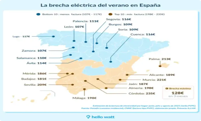 Sevilla registra facturas eléctricas de verano más altas de España 209 € de media FOTOGRAFÍA. SEVILLA (ANDALUCÍA) ESPAÑA, 27 DE MAYO DE 2026. Sevilla registra facturas eléctricas de verano más altas de España: 209 € de media. Detalle de una gráfica sobre brecha energética en ciudades de España los meses de verano de 2025. Hello Watt/Lasvocesdlepueblo (Ñ Pueblo)