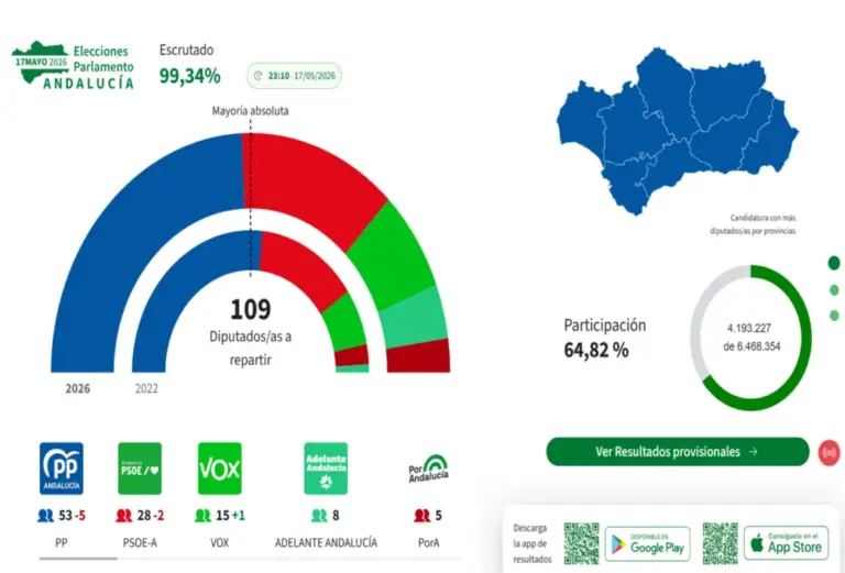 FOTOGRAFÍA. SEVILLA (ANDALUCÍA) ESPAÑA, 17 DE MAYO DE 2026. El PP pierde su mayoría absoluta en Andalucía y VOX único partido nacional que crece. Detalle de la captura pantalla de la página web del Gobierno andaluz sobre los resultados electorales. Lasvocesdelpueblo (Ñ Pueblo)
