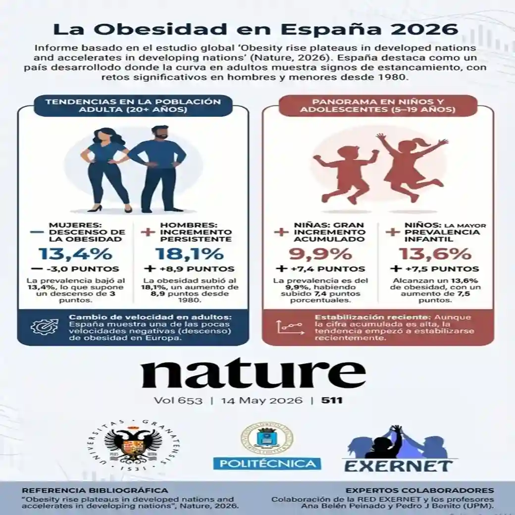 FOTOGRAFÍA. MADRID (ESPAÑA), 18 DE MAYO DE 2026. España se consolida como referente en la contención de obesidad. Un trabajo internacional liderado por investigadores del Imperial College London, a través de la NCD Risk Factor Collaboration (NCD-RisC), en el que participan investigadores de la Universidad Politécnica de Madrid (UPM) ha analizado más de cuatro décadas de datos de obesidad a nivel mundial, cubriendo el periodo de 1980 a 2024. UPM/Lasvocesdelpueblo (Ñ Pueblo)