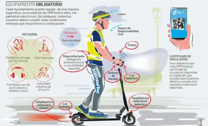 Los nuevos requisitos para ir en patinete Casco, chaleco y mínimo 15 años FOTOGRAFÍA. MADRID (REINO DE ESPAÑA), 08 DE AGOSTO DE 2025. La nueva micromovilidad ha llegado para quedarse y el protagonista que está robando los titulares al resto de vehículos de movilidad personal es, sin duda, el patinete eléctrico. No es para menos: según datos de la Federación Española de Vehículos de Movilidad Personal VMP) ya hay unos 5 millones de patinetes eléctricos en España. Un auténtico boom si consideramos que hasta la crisis del coronavirus de 2020 a este medio para desplazarse se le consideraba poco menos que un juguete infantil. Pero ya no es así. Un mercado en expansión y los conflictos que han surgido por la interacción del patinete eléctrico con el resto de usuarios de la vía han forzado a adaptar la normativa a los nuevos tiempos por el bien de todos. Algunos de esos cambios han llegado a partir del 22 de enero de 2024, momento en el que ya no deben comercializarse patinetes eléctricos que no cumplan los estándares de calidad y seguridad fijados por la Resolución de 12 de enero de 2022 de la Dirección General de Tráfico (DGT), en la que se aprobaba el manual de características específicas para los VMP. DGT/Lasvocesdelpueblo (Ñ Pueblo)